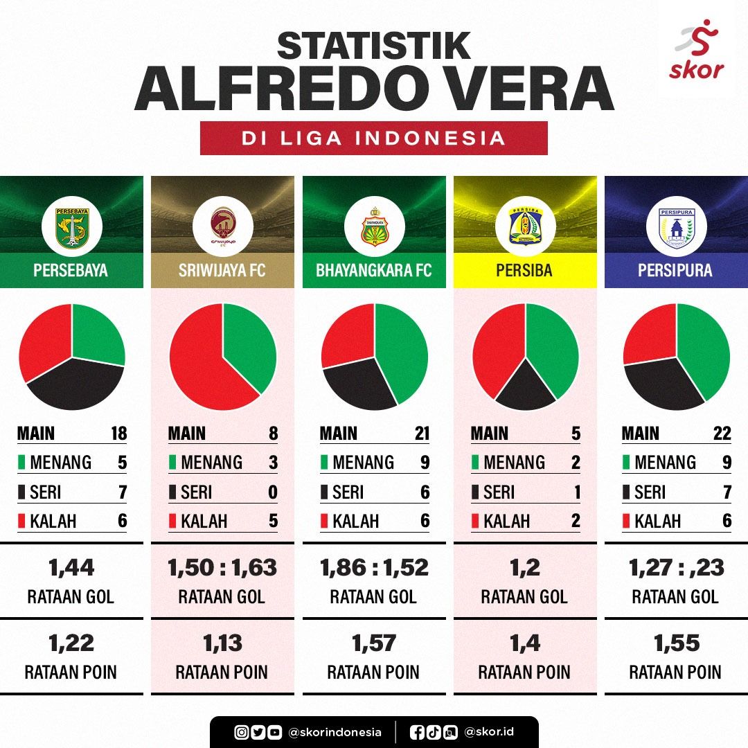 Statistik Alfredo Vera di Liga Indonesia.