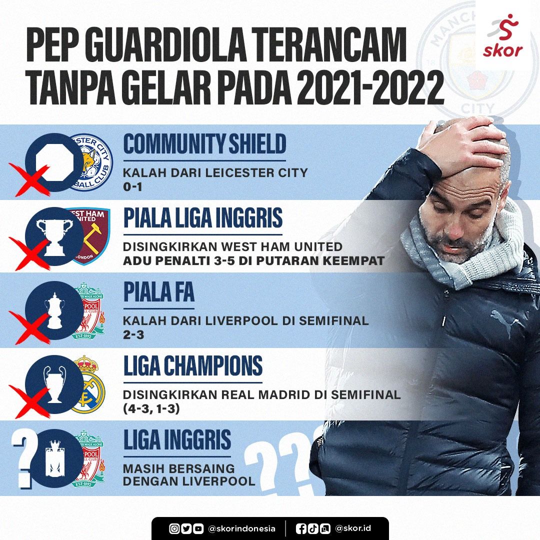 Pep Guardiola Terancam Tanpa Gelar pada 2021-2022