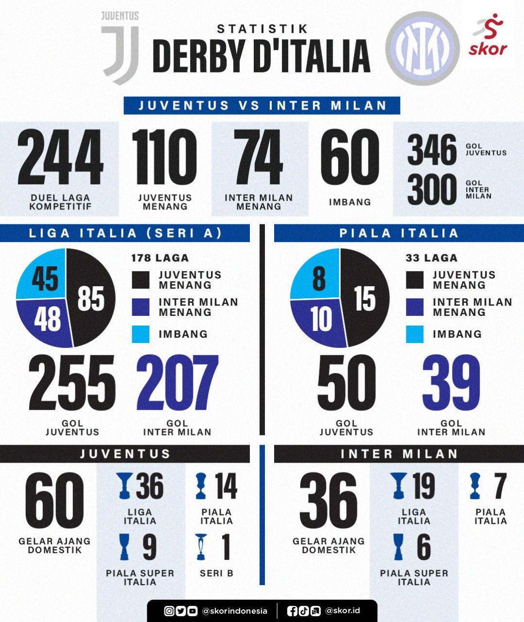 Statistik Derby d'Italia Juventus vs Inter Milan
