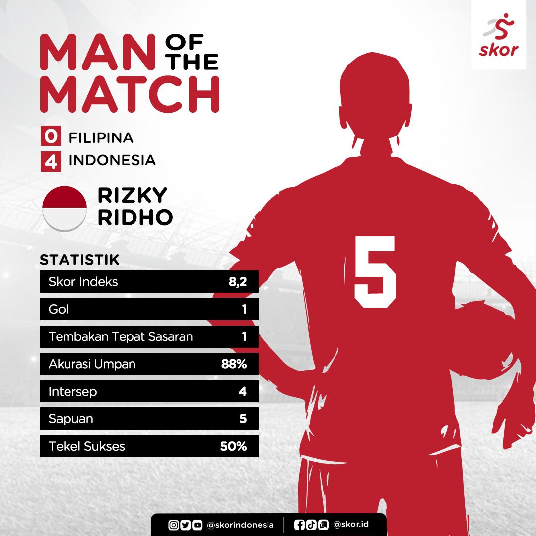 Bek timnas U-23 Indonesia, Rizky Ridho, terpilih sebagai man of the match laga kontra Filipina di SEA Games 2021.