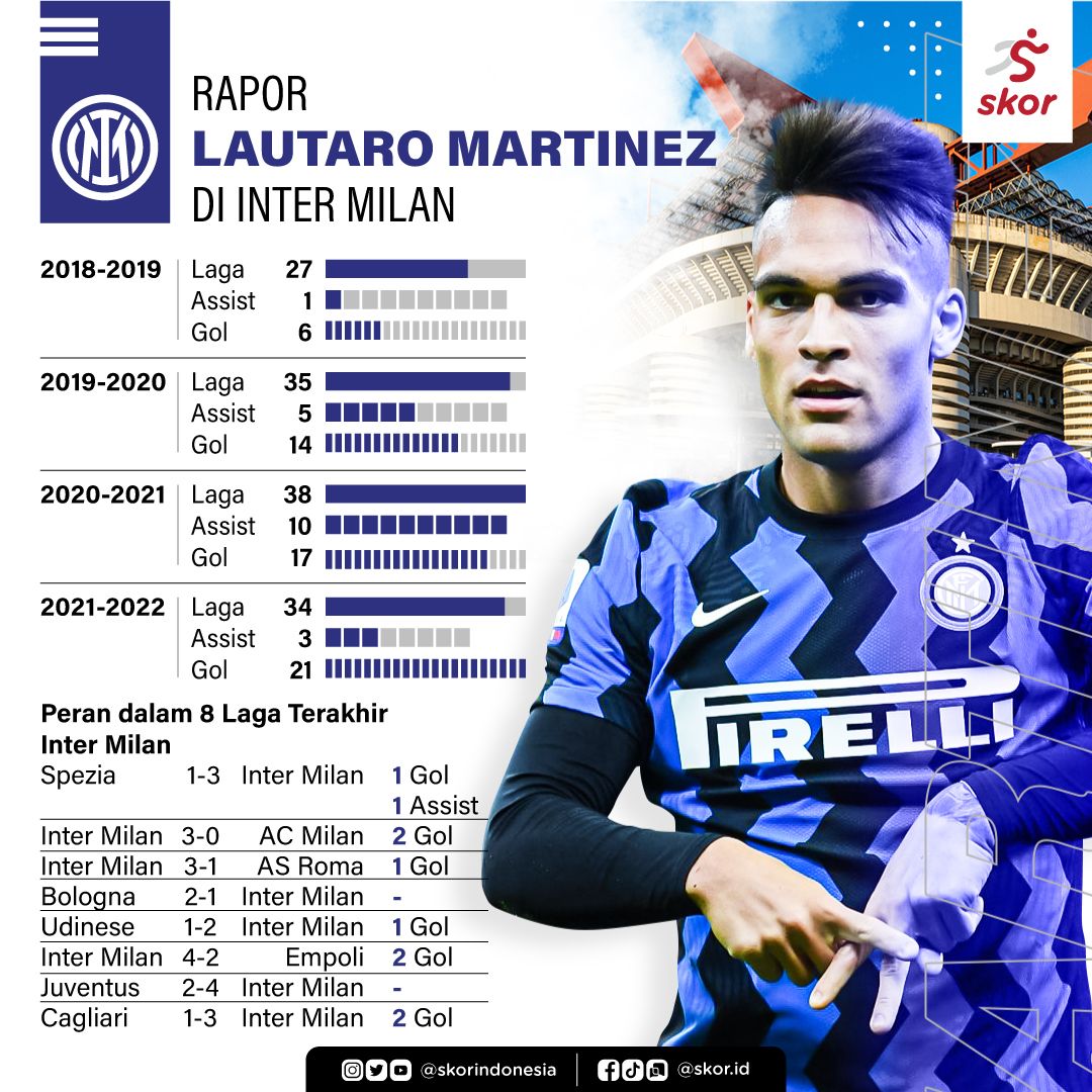 Rapor Lautaro Martinez di Inter Milan