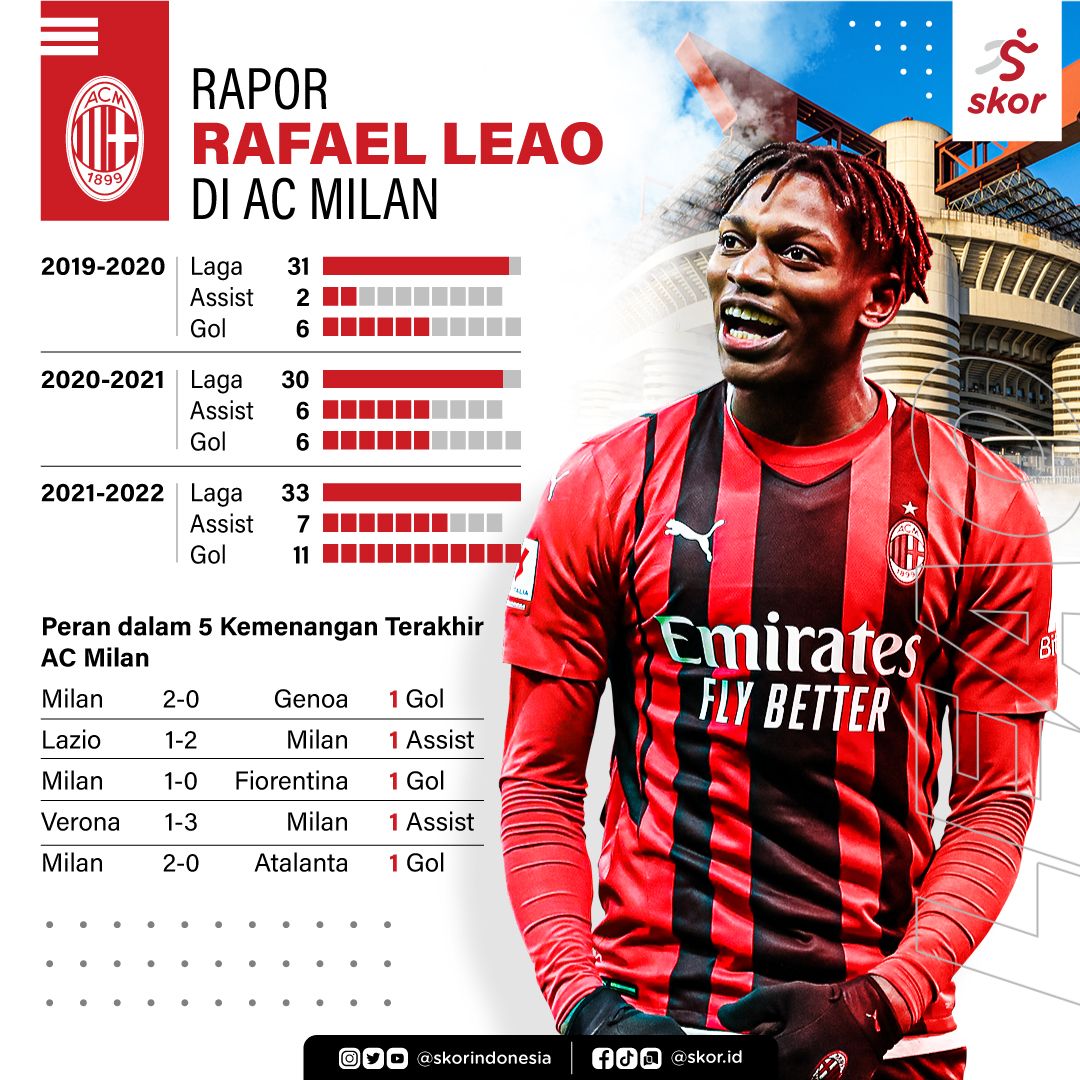 Rapor Rafael Leao di AC Milan