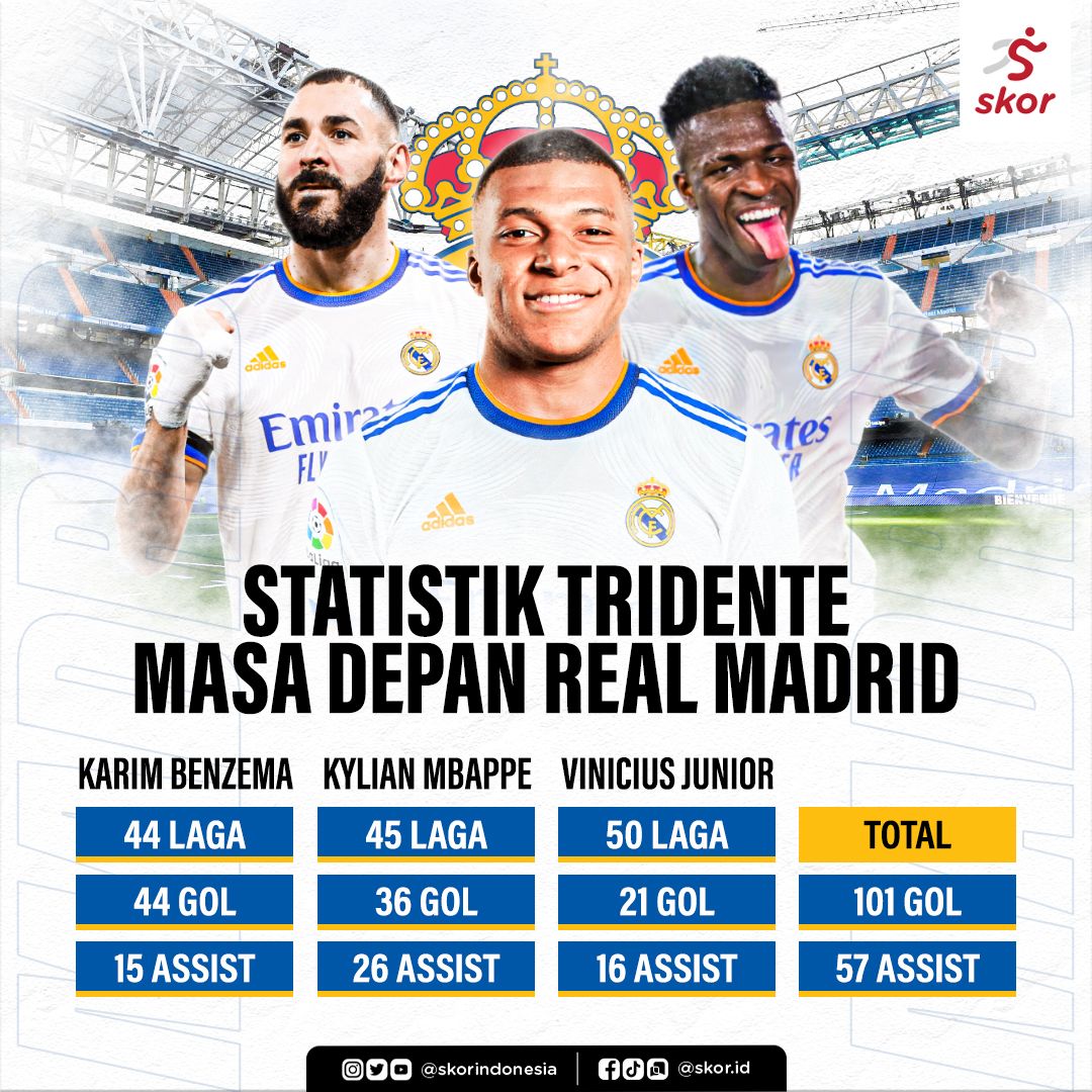 Statistik Tridente Masa Depan Real Madrid