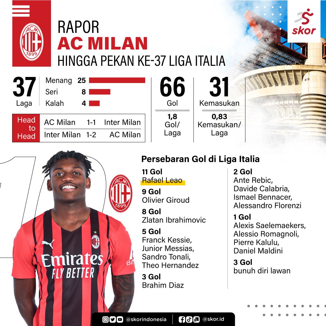 Rapor AC Milan
