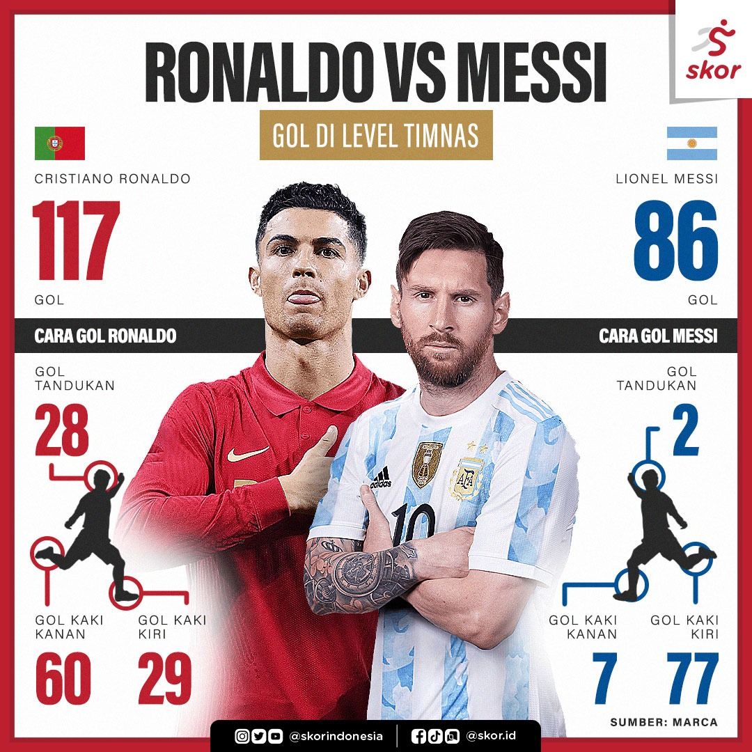 Statistik Cristiano Ronaldo vs Lionel Messi di timnas.