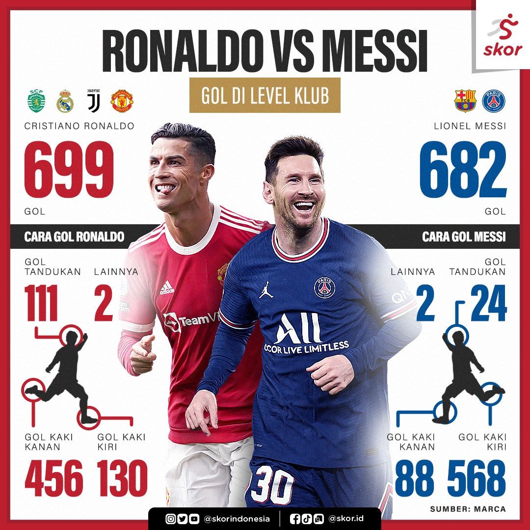 Statistik Cristiano Ronaldo vs Lionel Messi di level klub.
