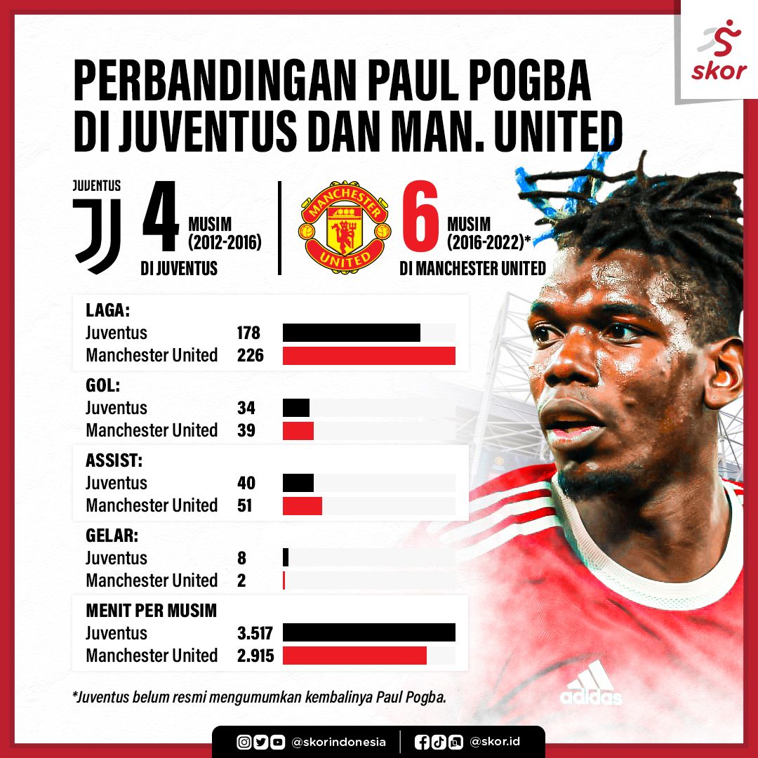 Perbandingan Paul Pogba di Juve dan Man. United
