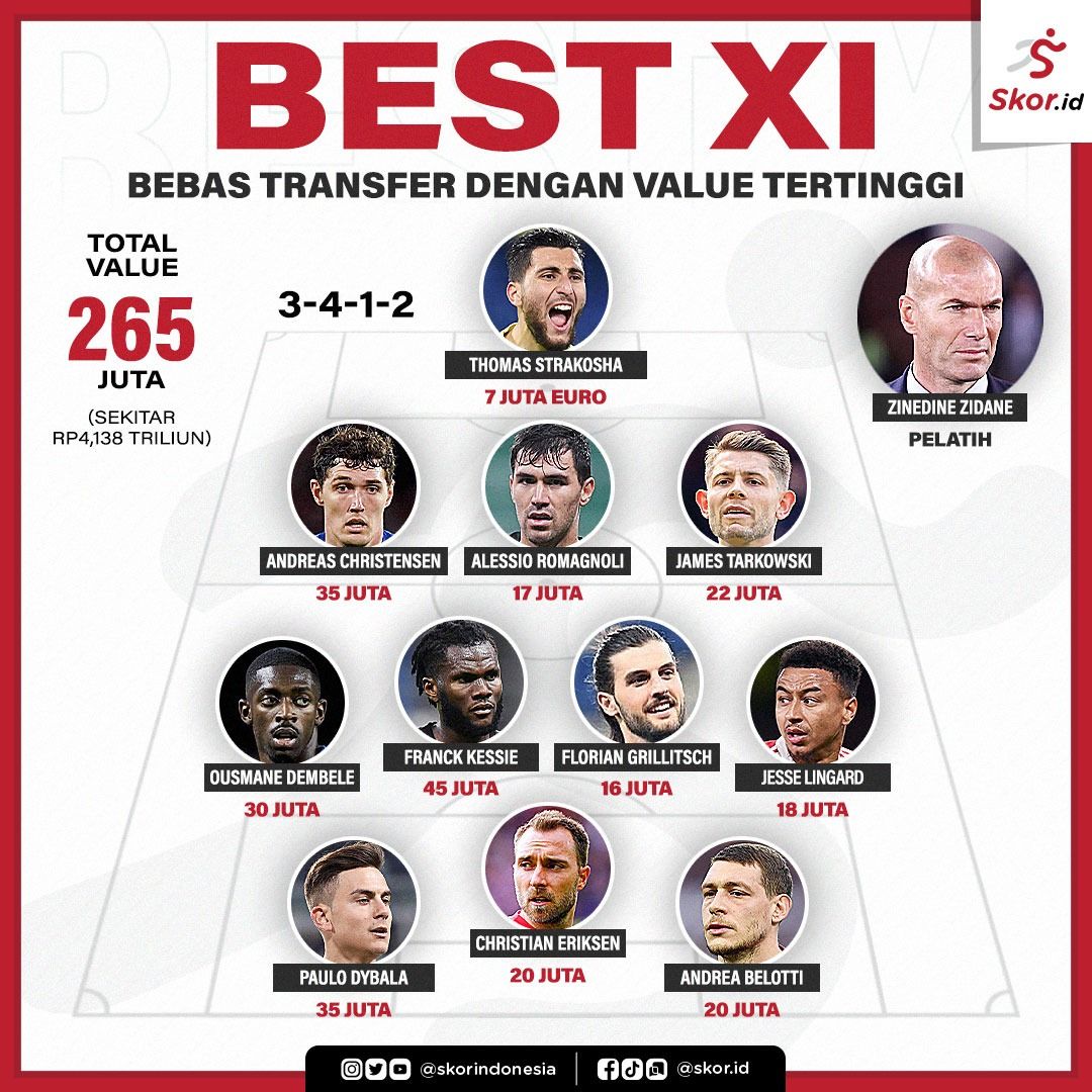 Best XI Bebas Transfer dengan Value Tertinggi