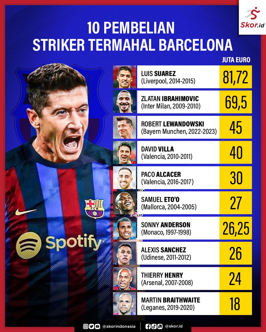 10 Pembelian Striker Termahal Barcelona