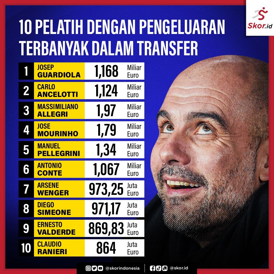 10 Pelatih Dengan Pengeluaran Terbanyak Dalam Transfer