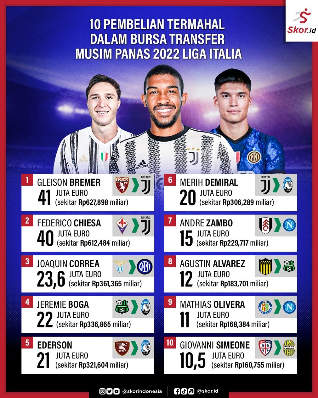 10 Pembelian Termahal Dalam Bursa Transfer Musim Panas 2022 Liga Italia 