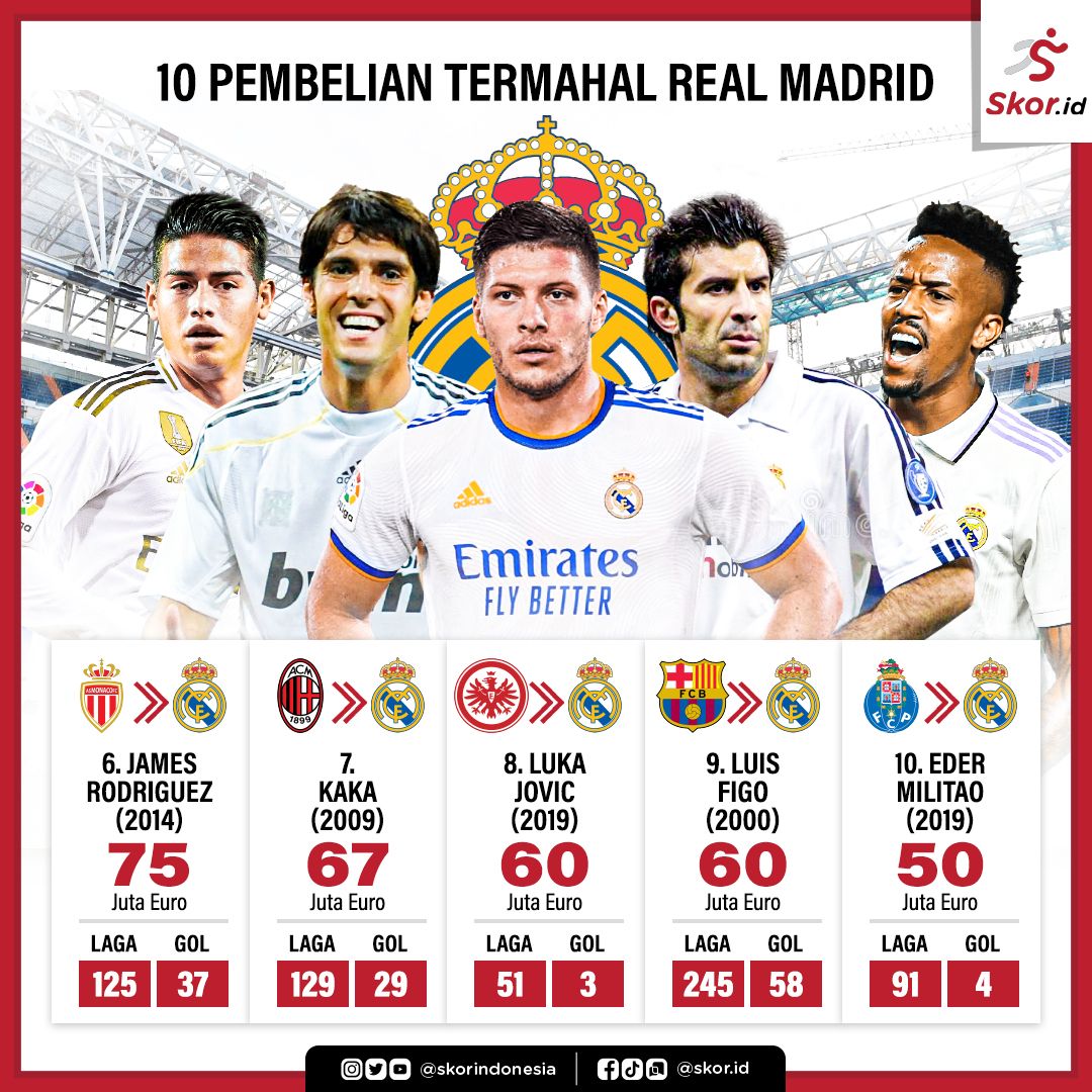 (2) 10 Pembelian Termahal Real Madrid