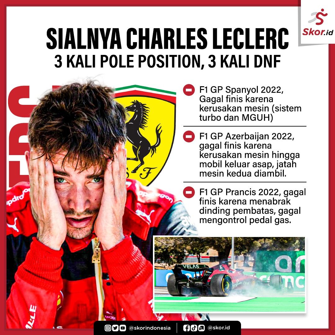 Catatan kesialan Charles Leclerc di F1 2022.