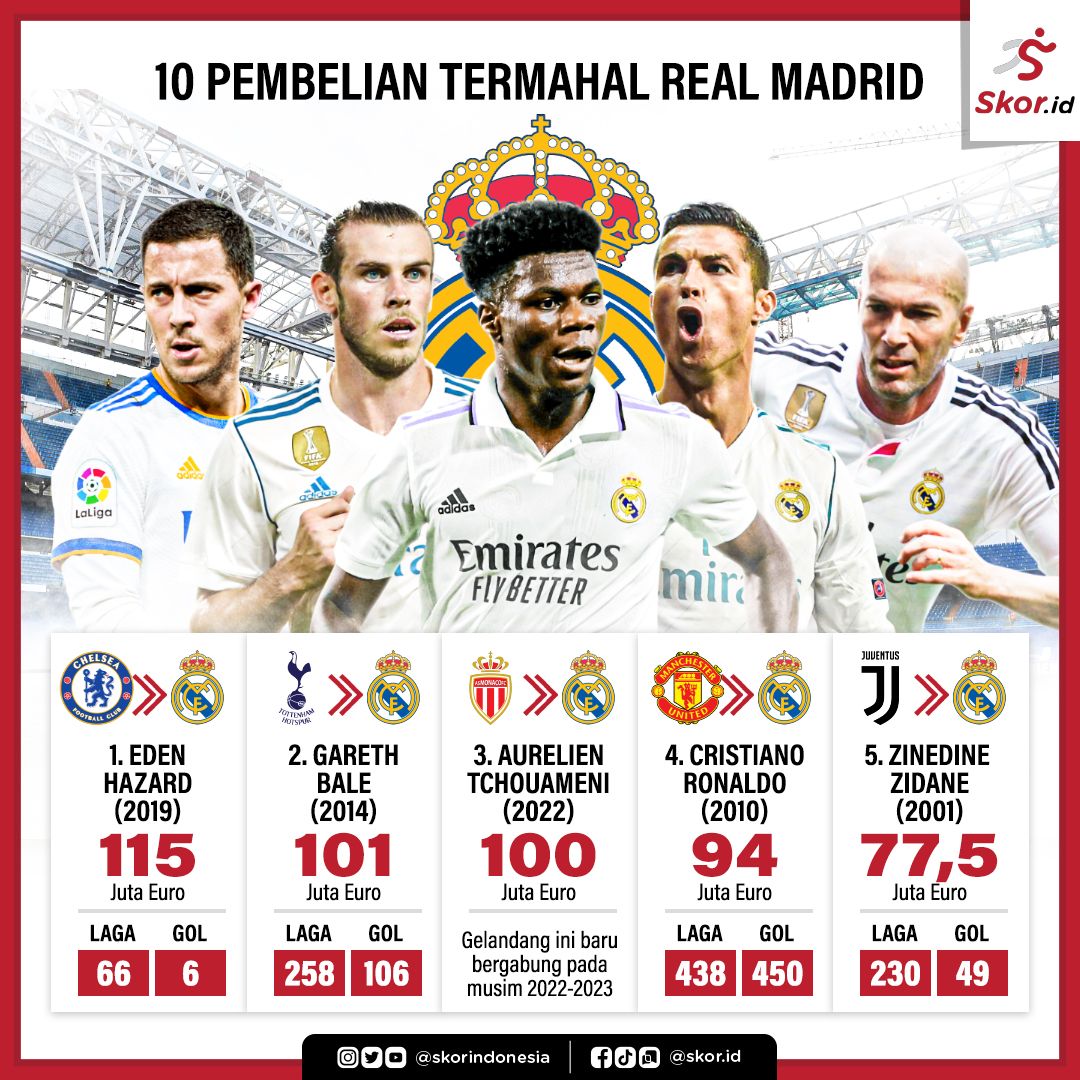 (1) 10 Pembelian Termahal Real Madrid