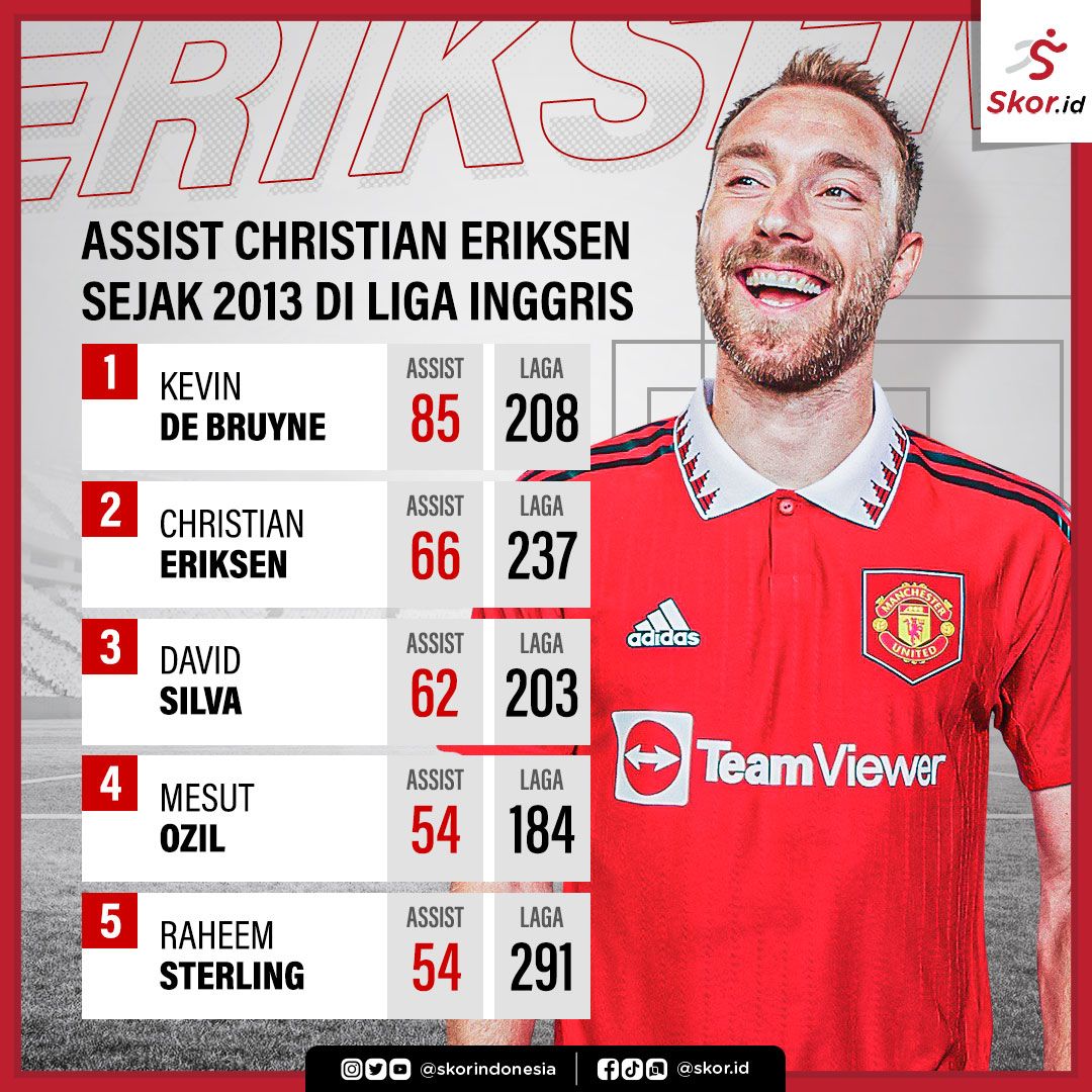 Assist Christian Eriksen Sejak 2013 di Liga Inggris
