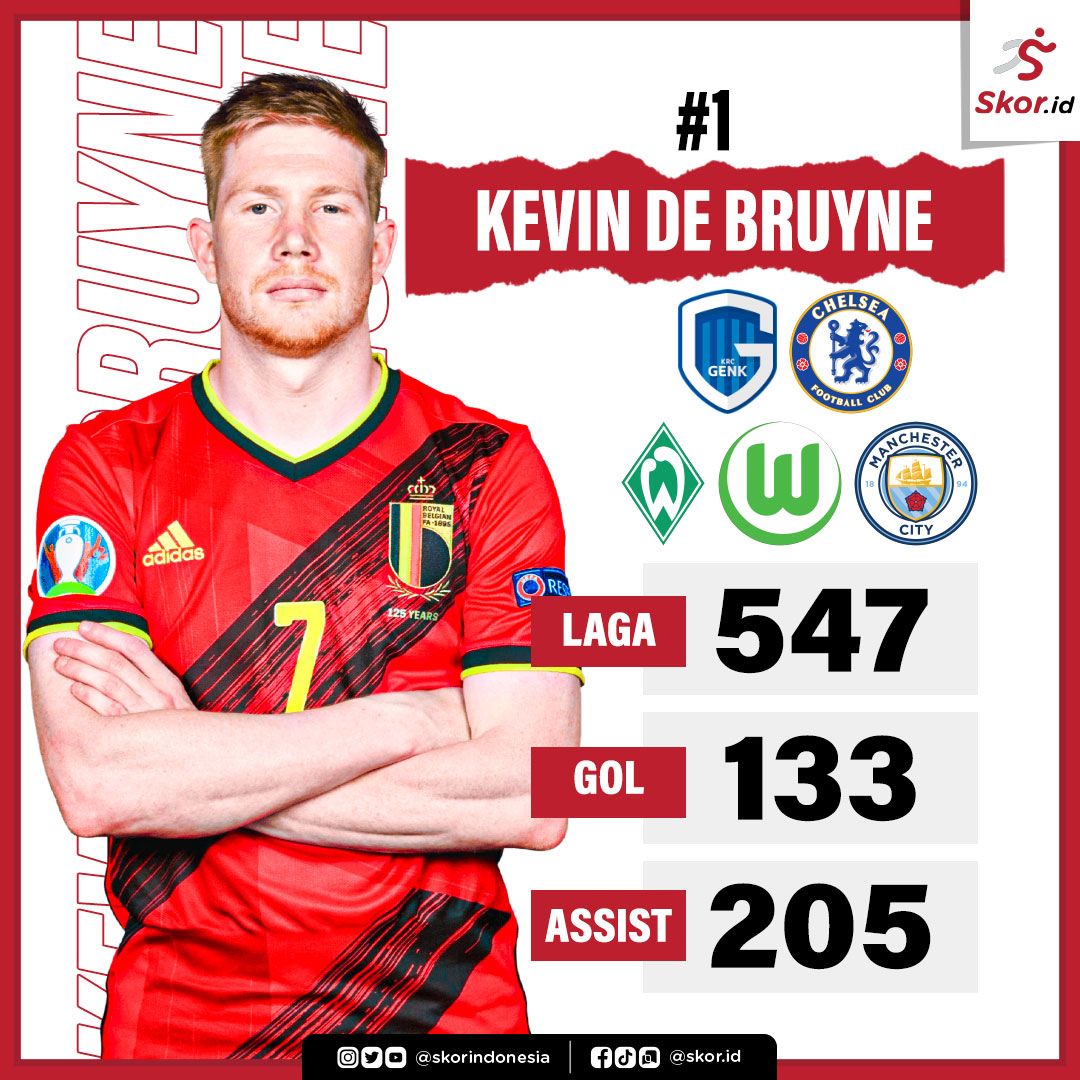 (1) Gelandang Serang Terbaik Belgia, Kevin De Bruyne.