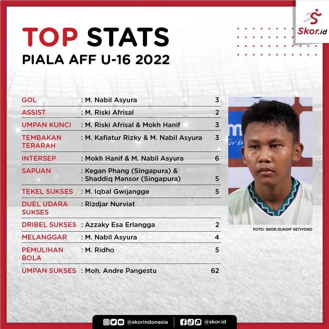 Top Stats Timnas U-16 Indonesia vs Singapura di Piala AFF U-16 2022.