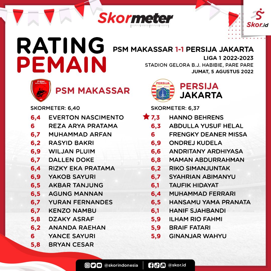 Rating Pemain Liga 1 2022-2023, PSM Makassar 1-1 Persija Jakarta