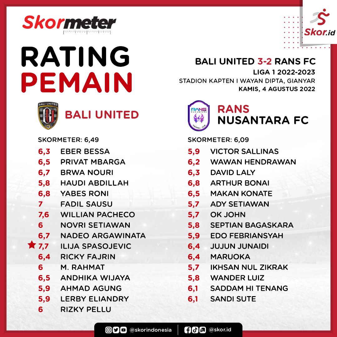 Rating Pemain Liga 1 2022-2023, Bali United 3-2 RANS Nusantara FC