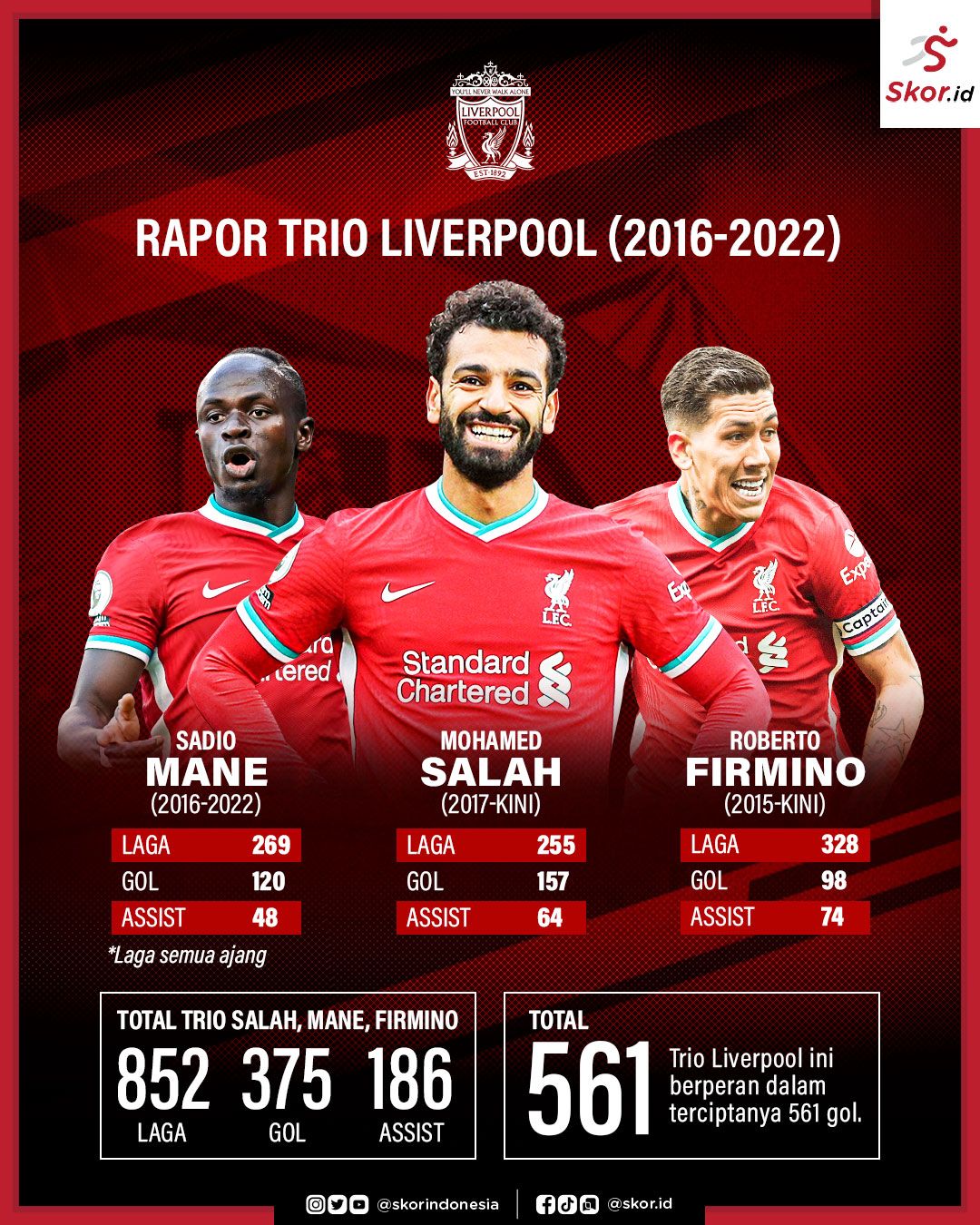 Rapor Trio Liverpool (2016-2022): Sadio Mane, Mohamed Salah, Roberto Firmino.