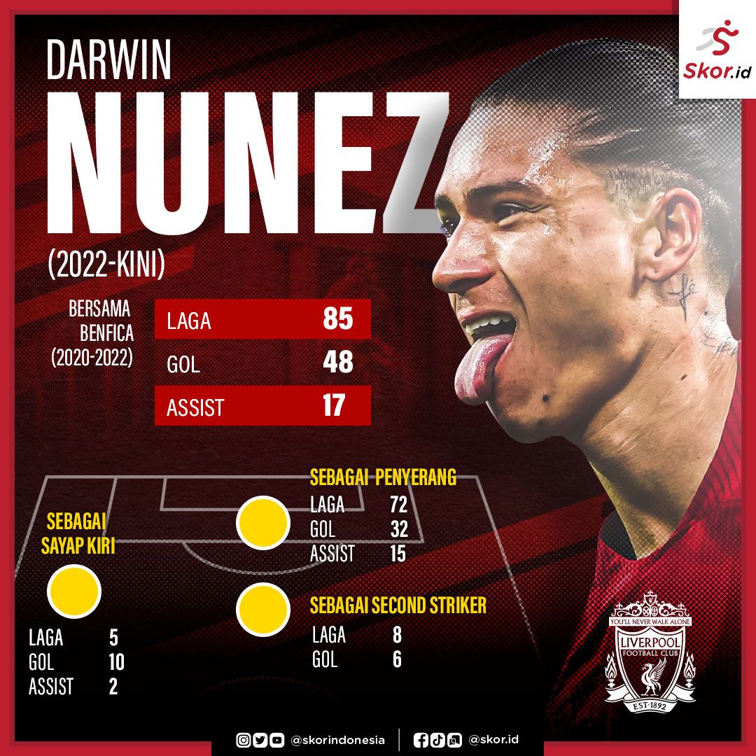 Darwin Nunez (2022-kini)