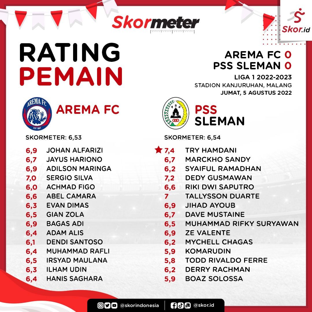 Skormeter Arema FC vs PSS Sleman di Liga 1 2022-2023.