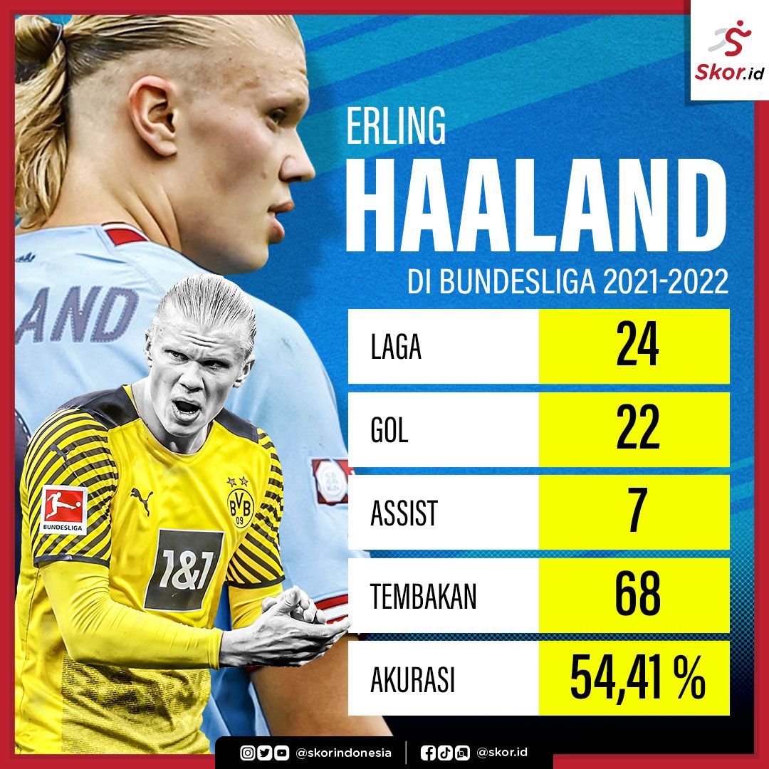 Erling Haaland di Bundesliga 2021-2022