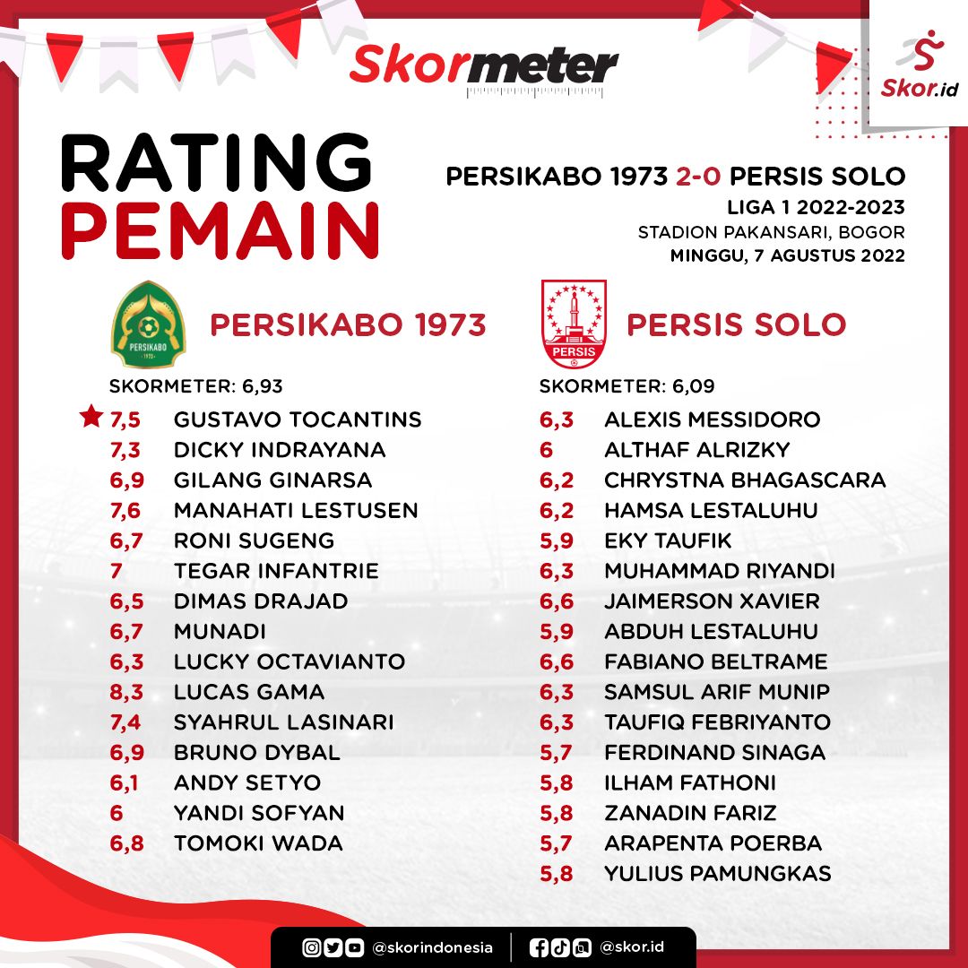 Rating Pemain Liga 1 2022-2023, Persikabo 1973 2-0 Persis Solo