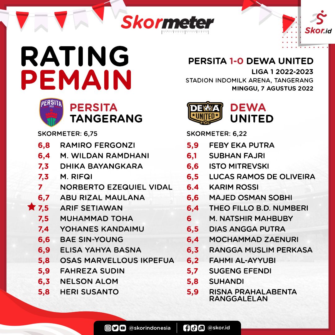 Rating Pemain Liga 1 2022-2023, Persita Tangerang 1-0 Dewa United.
