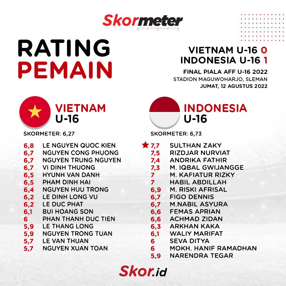 Rating Vietnam U-16 vs Indonesia U-16