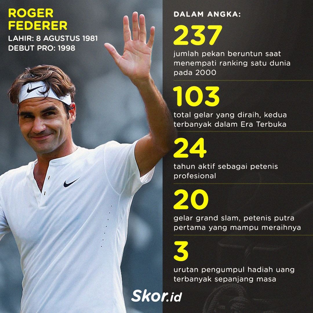 Roger Federer dalam angka.