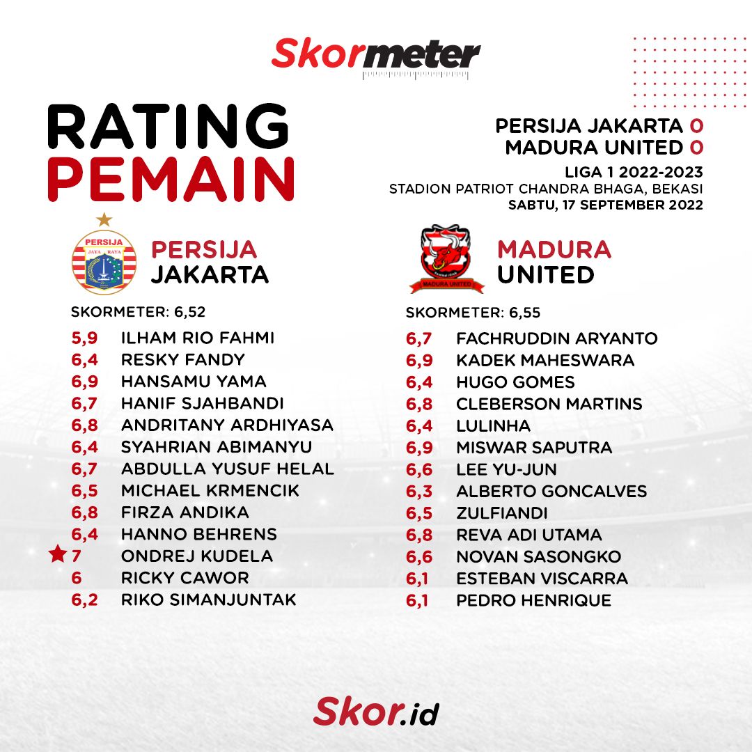 Rating Pemain Persija Jakarta 0-0 Madura United