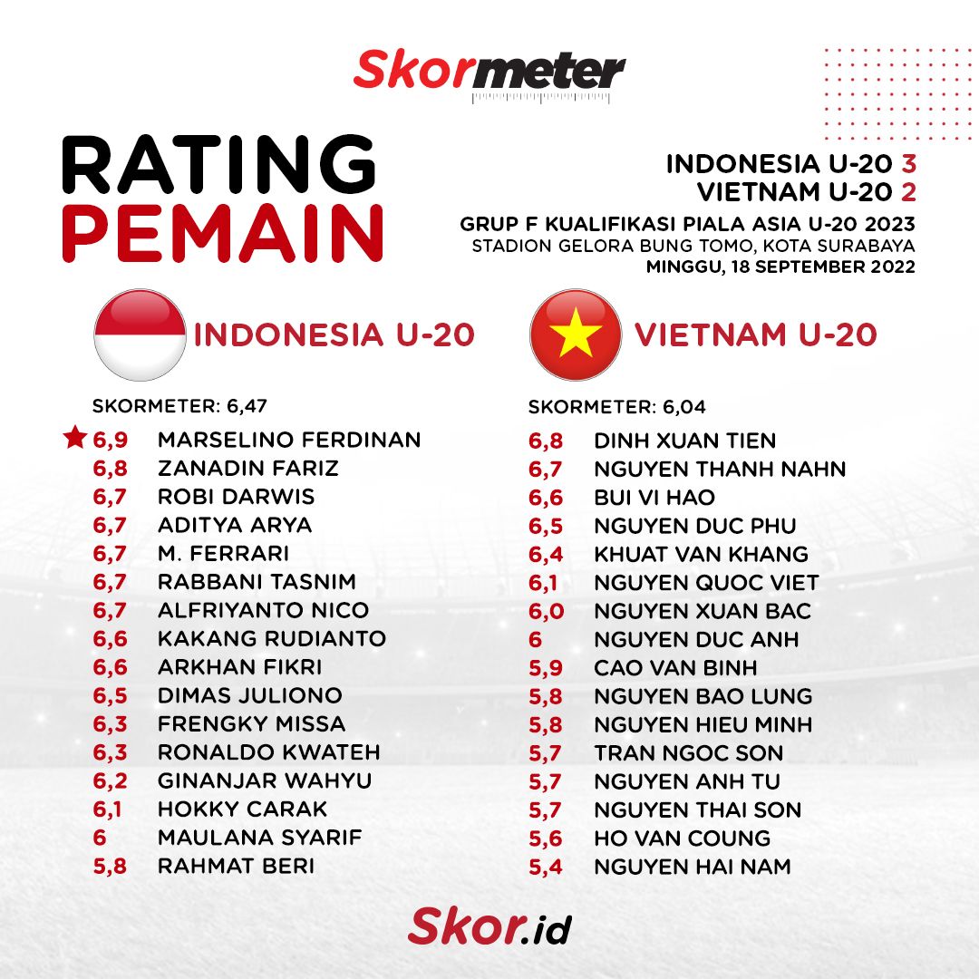 Rating Pemain Indonesia U-20 3-2 Vietnam U-20