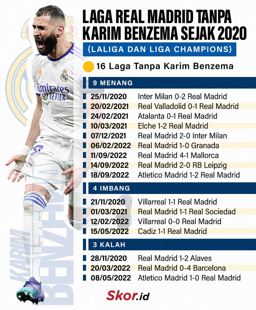 Laga Real Madrid Tanpa Karim Benzema sejak 2020