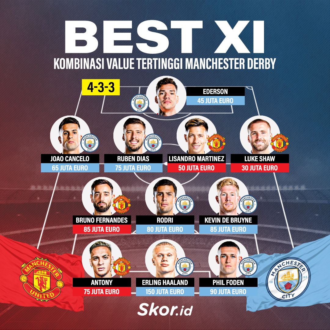 Best XI Kombinasi Value Tertinggi Manchester Derby