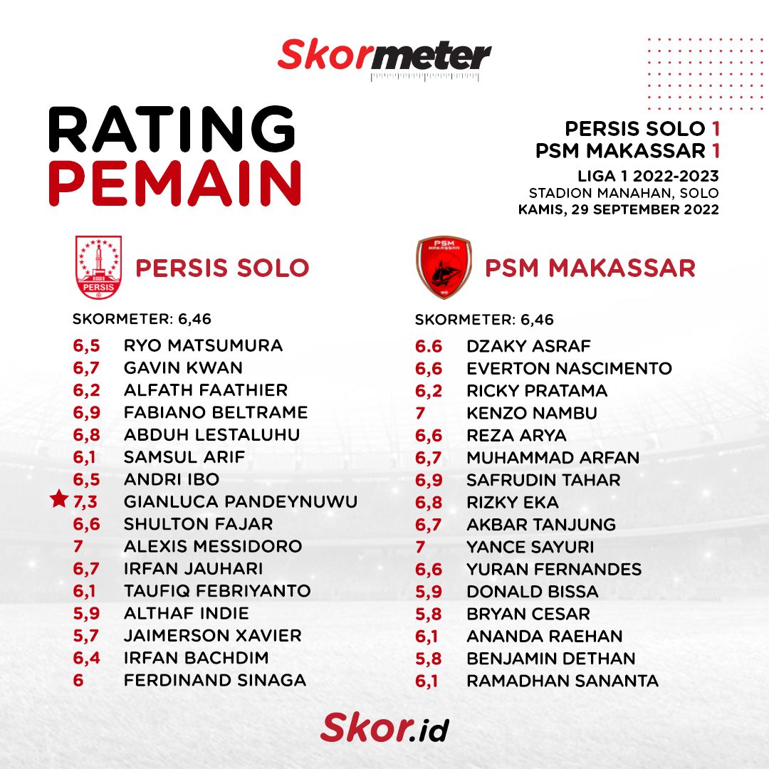 Rating Pemain Persis Solo 1-1 PSM Makassar