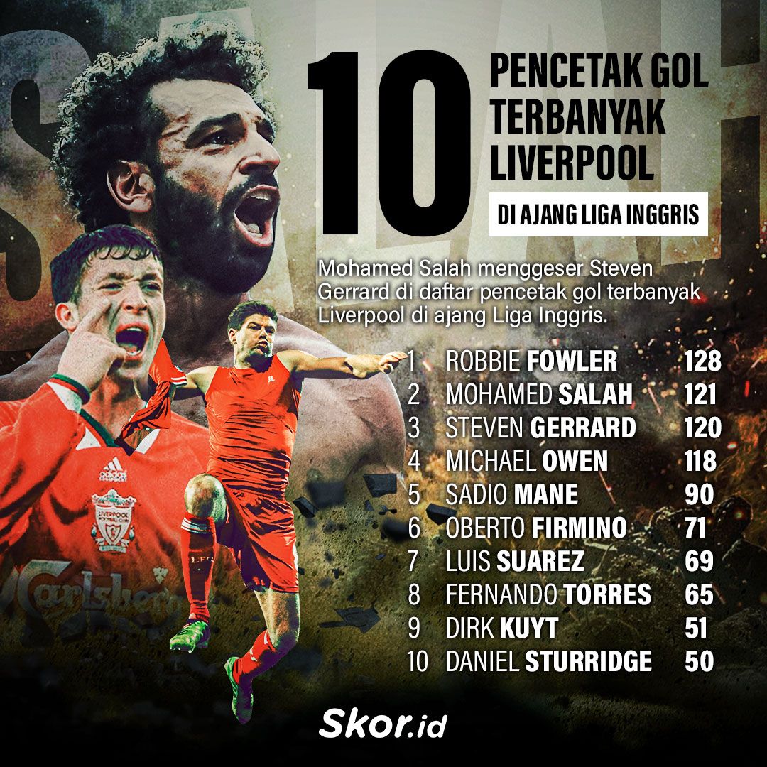 10 Besar Pencetak Gol Terbanyak Liverpool