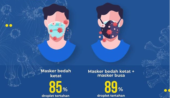 Ilustrasi efektivitas masker dobel. Hasil penelitian menyatakan penggunaan metode ini menghasilkan perlindungan di atas 80 persen.