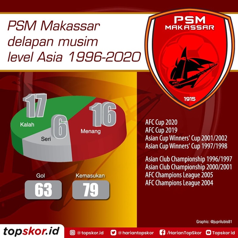 Infografis: Kiprah 24 Tahun PSM Makassar di Level Asia