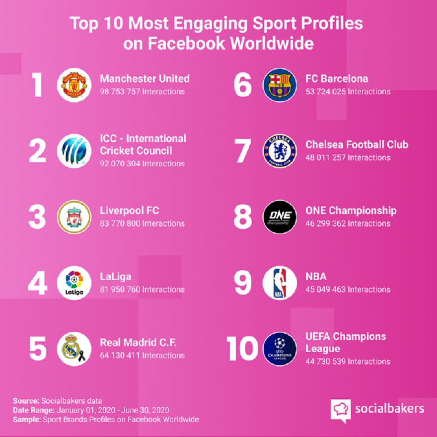 ONE Championship Masuk Top 10 Brand Olahraga Paling Interaktif di Facebook